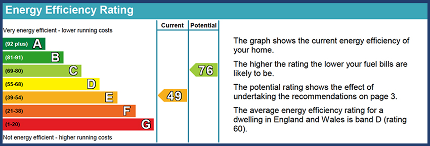 Energy Performance Certificates for holiday lets - Energy Efficiency Rating chart from the GOV website image